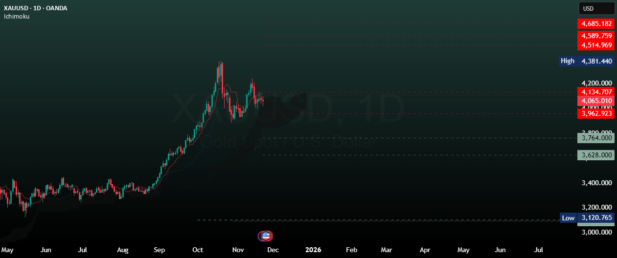 تحلیل روزانه XAUUSD