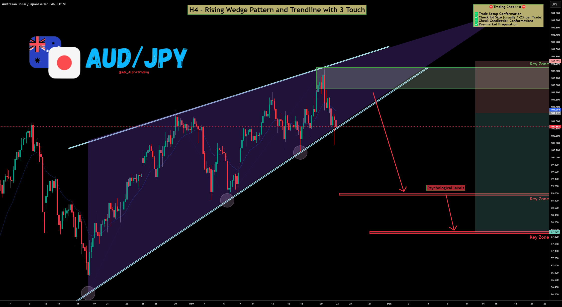 AUD/JPY - H4 - شکست وجی بالا | مناطق کلیدی هدف قرار گرفته