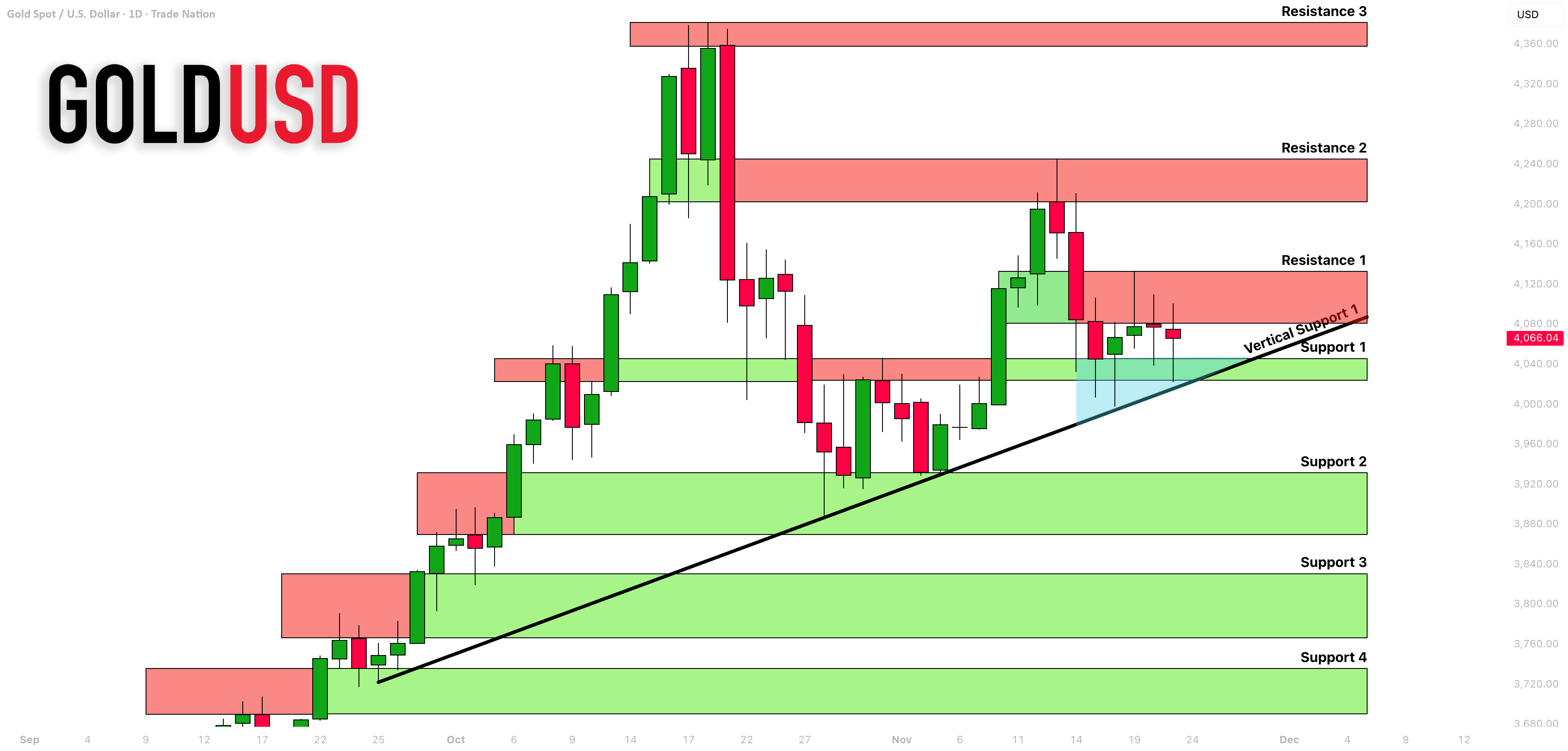 تحلیل حمایت و مقاومت طلا (XAUUSD) برای هفته آینده