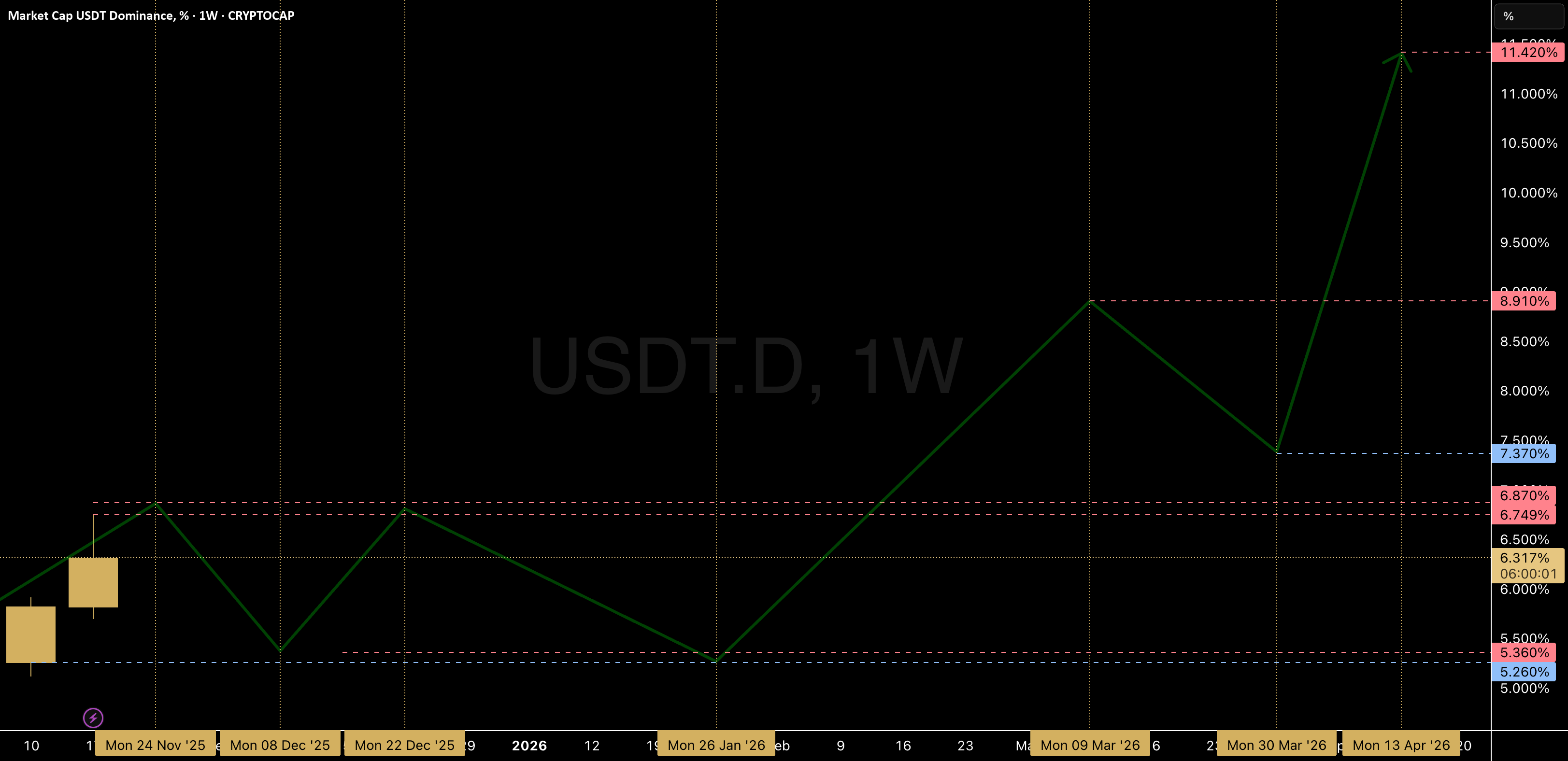 تسلط USDT | نگاه چند مرحله‌ای هفتگی به آوریل 2026 (1 هفته)
