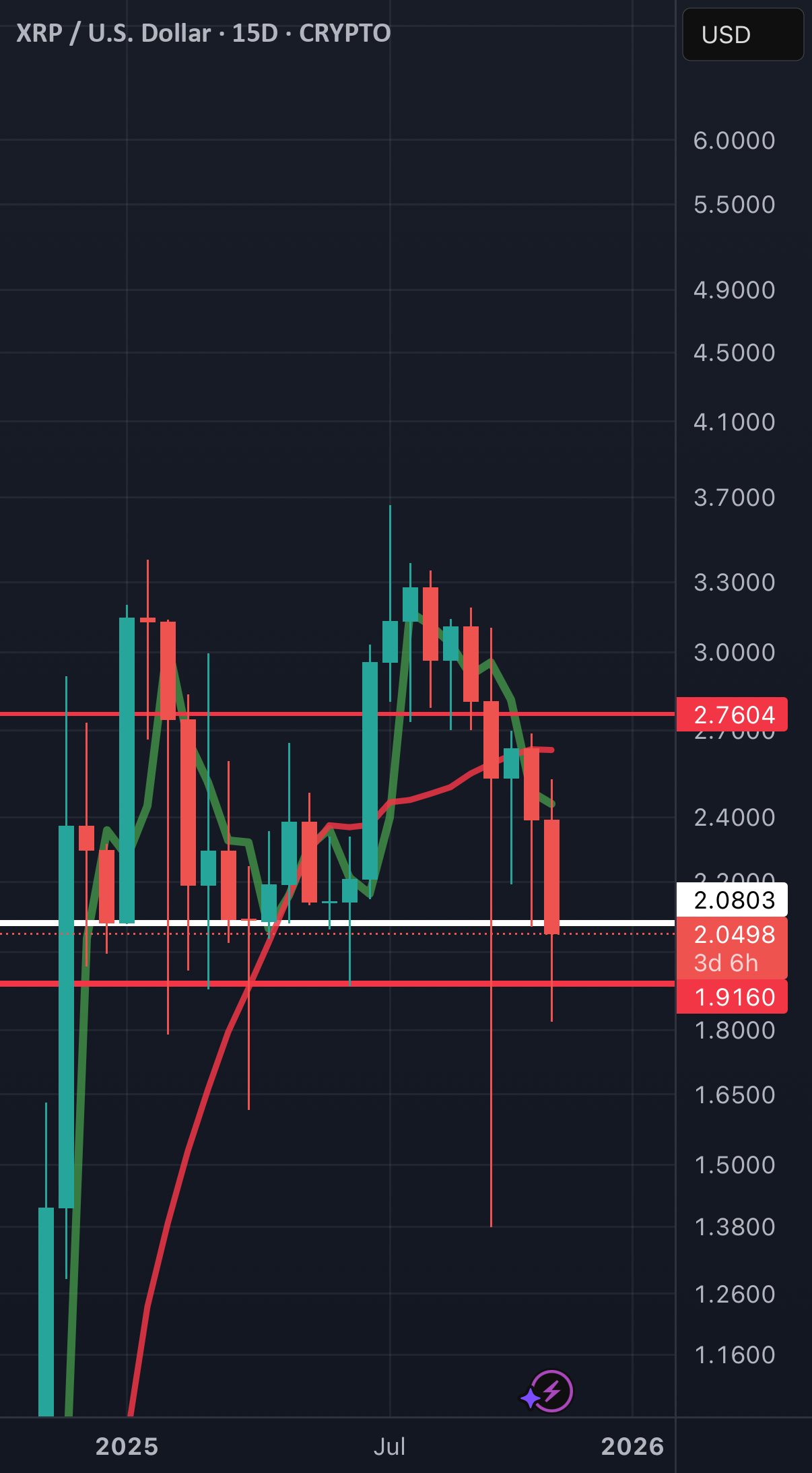 نمودار ۱۵ روزه ایکس آر پی (XRP).
