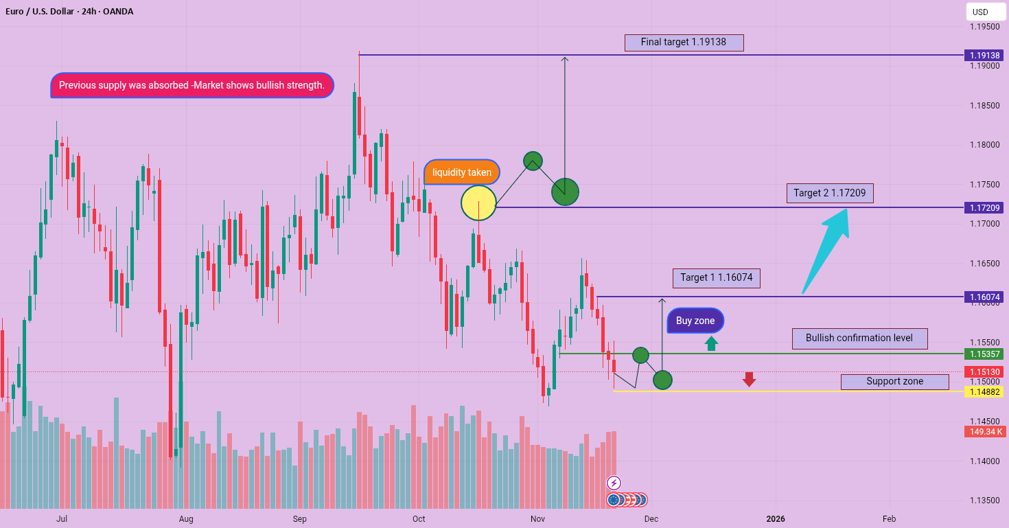 EURUSD - تنظیمات بازیابی خرسی پس از پاکسازی نقدینگی (نمودار 24 ساعته)