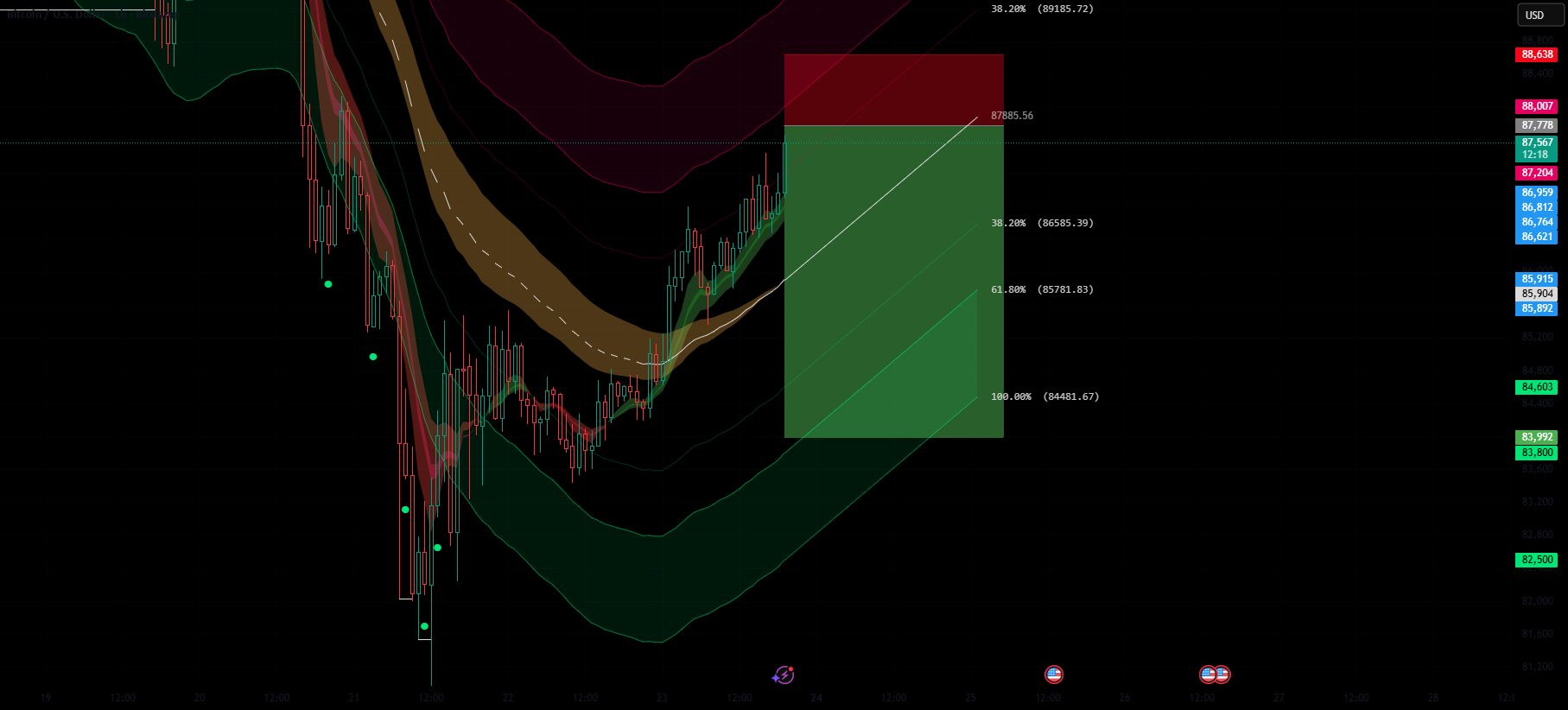 راه‌اندازی کوتاه BTCUSD - 1 ساعته