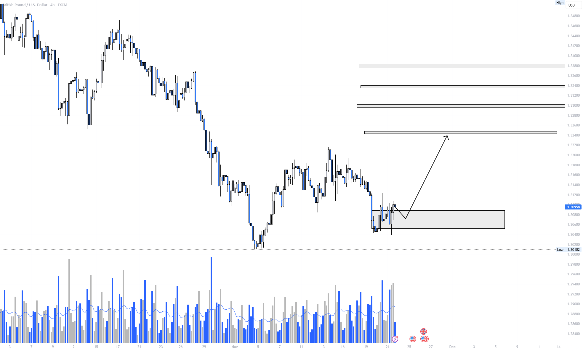 راه‌اندازی خرید GBP/USD - برگشت در ناحیه تقاضا