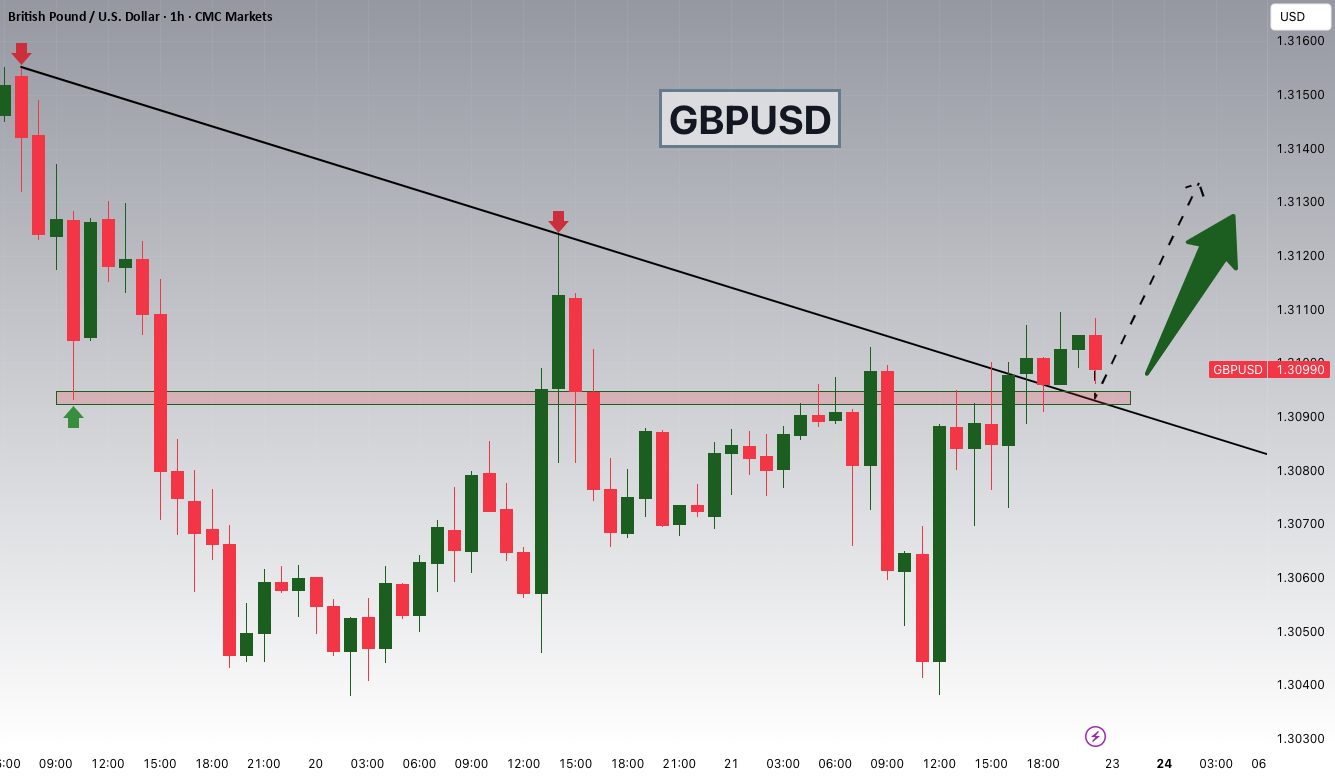 شکست و بازگشت پتانسیلی GBPUSD