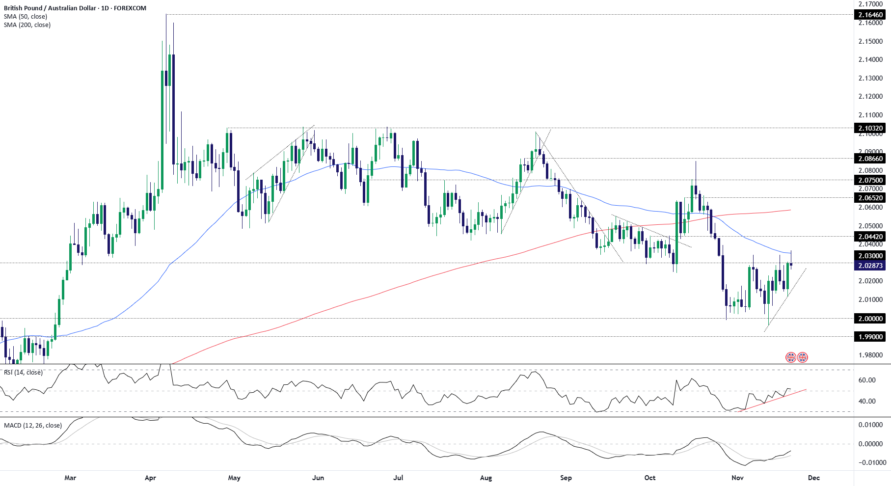 تمرکز بر کاهش GBP/AUD