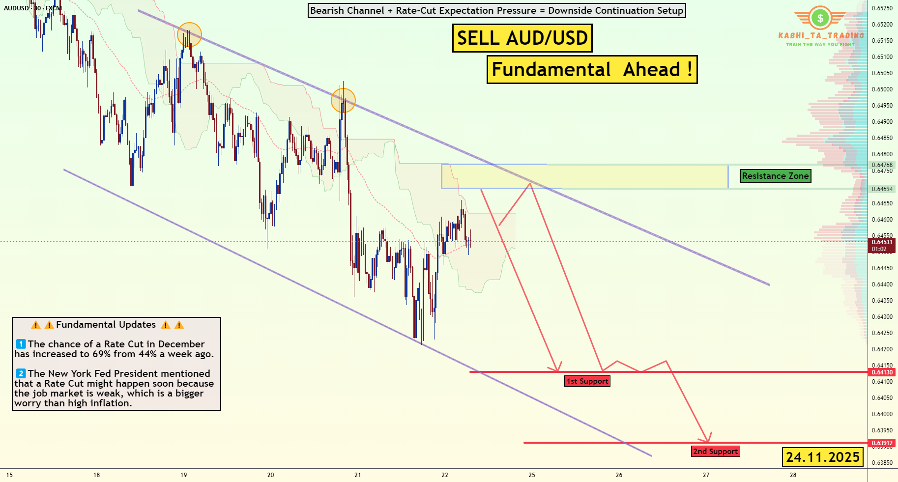 AUD/USD - اصولی که نزول را تحت تاثیر قرار می‌دهند | 24.11.2025