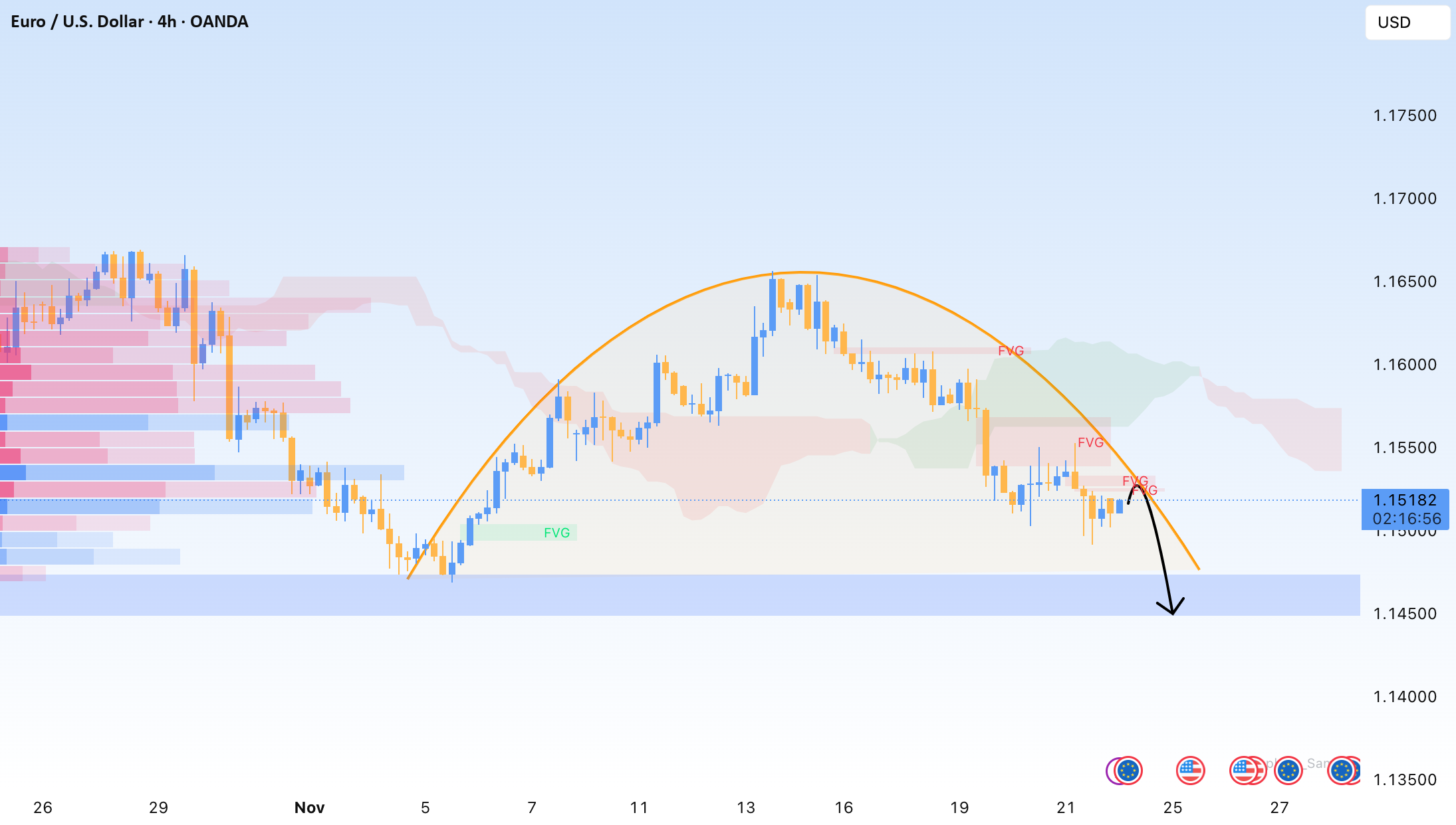 فشار بر EUR/USD افزایش یافته است زیرا سیگنال‌های ماکرو به سمت خرسی می‌چرخند.