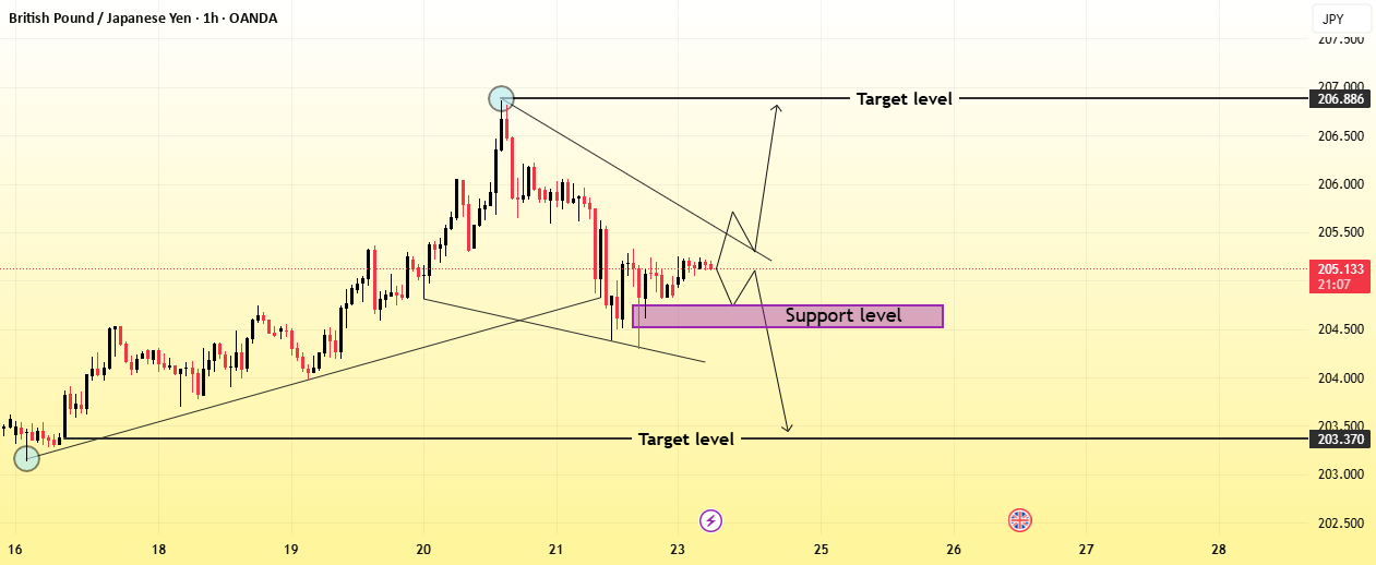 تحلیل GBPJPY را بخوانید.