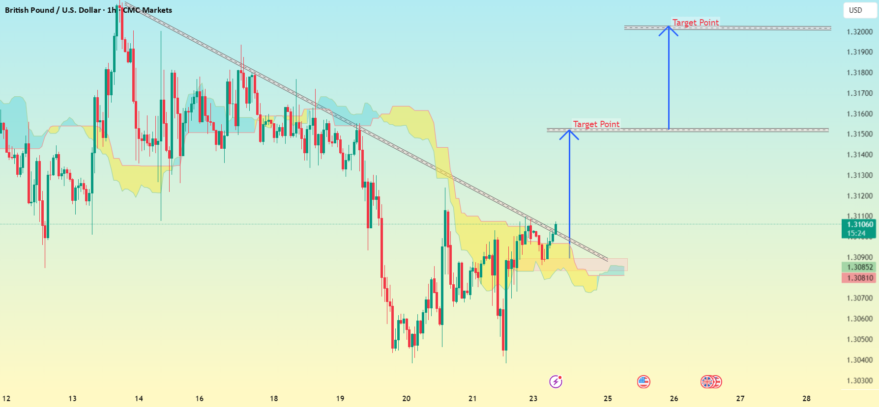 تحلیل هدف فنی GBPUSD (نمودار 1 ساعته)...