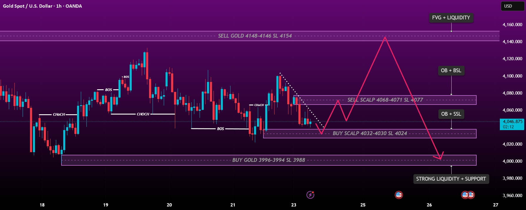 XAUUSD - خواندن قصد پنهان بازار