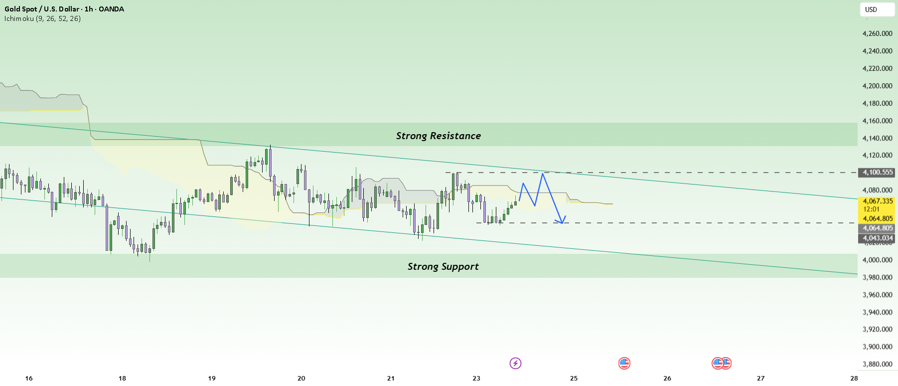 XAUUSD: در بالای ۴,۰۰۰ گیر کرده، فقط منتظر نزول بعدی است.