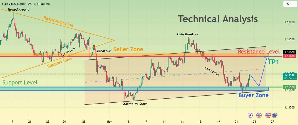 خریداران EURUSD حمایت را دفاع کردند - هدف: Retest مقاومت 1.1600