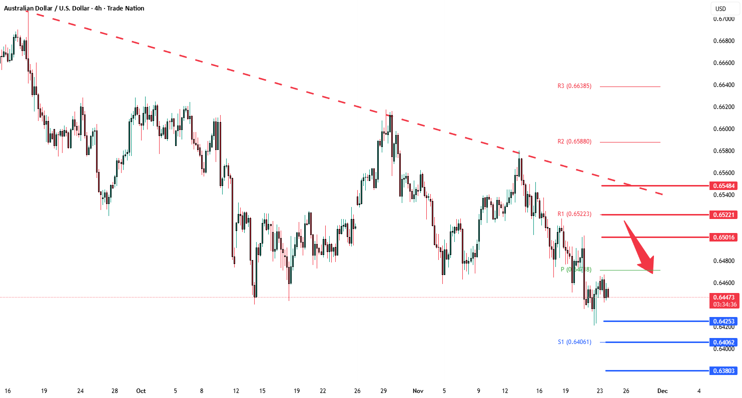 زیر گام حمایتی 0.6500، AUDUSD در وضعیت نزولی قرار دارد.