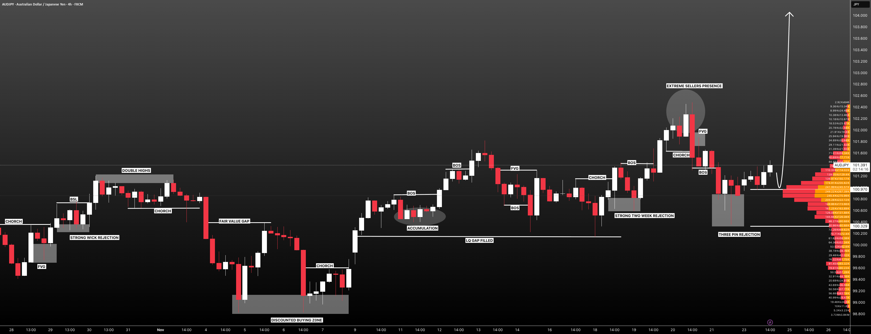 فرصت خرید احتمالی AUDJPY: +400 پیپ!