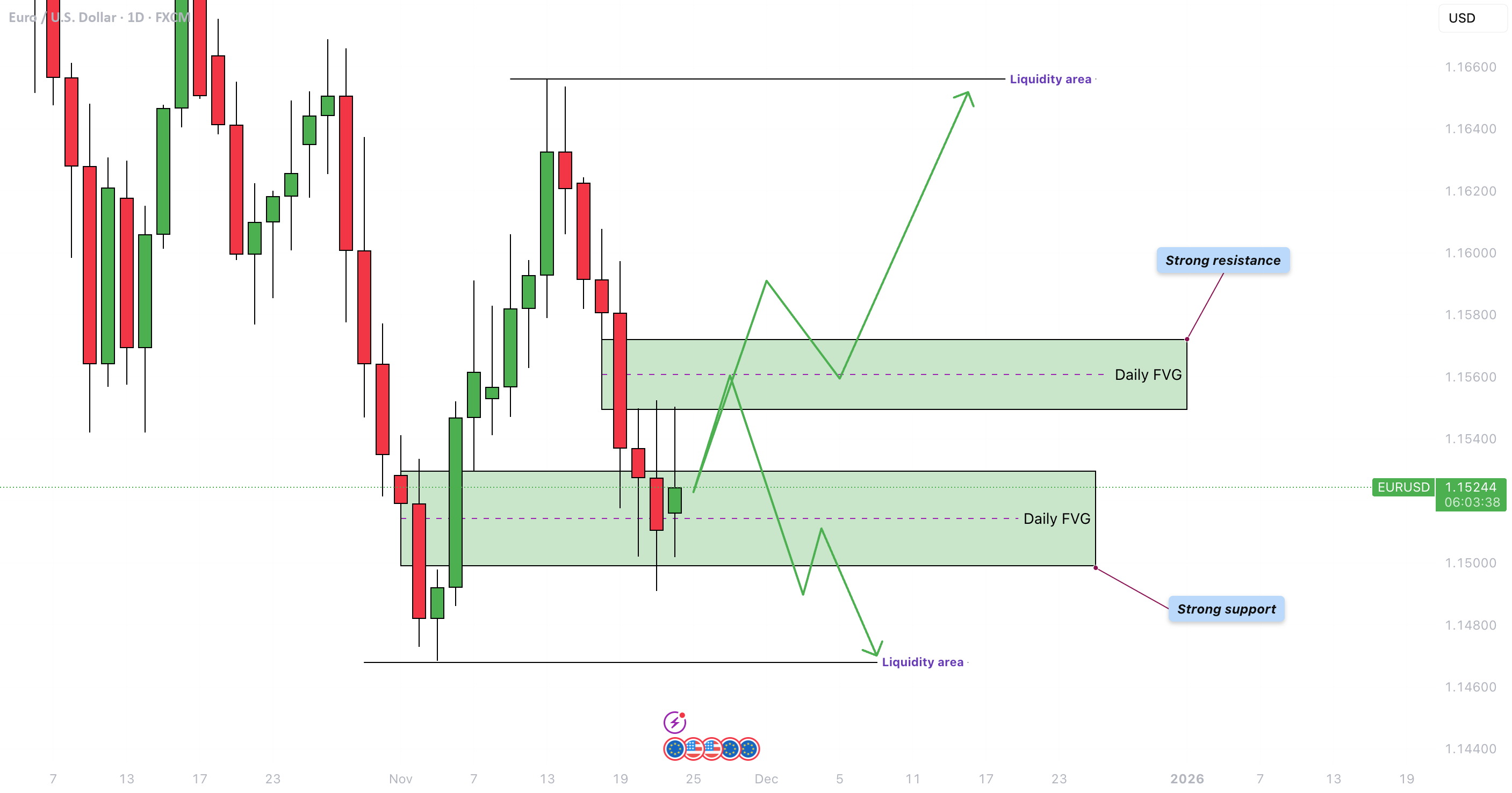 EURUSD - منتظر جهت حرکت!