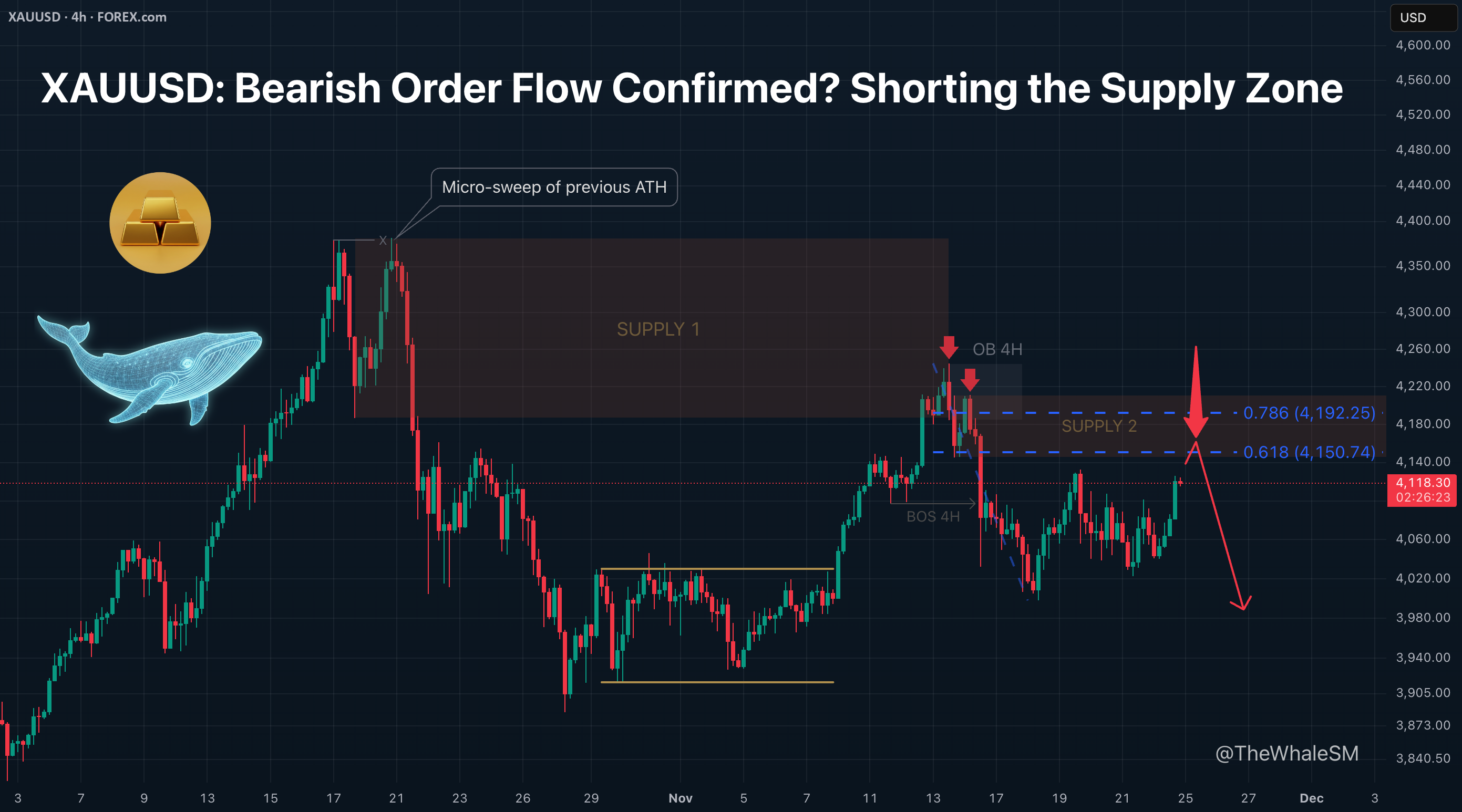 آیا جریان سفارشات منفی XAUUSD تایید شده است؟ فروش در منطقه عرضه.