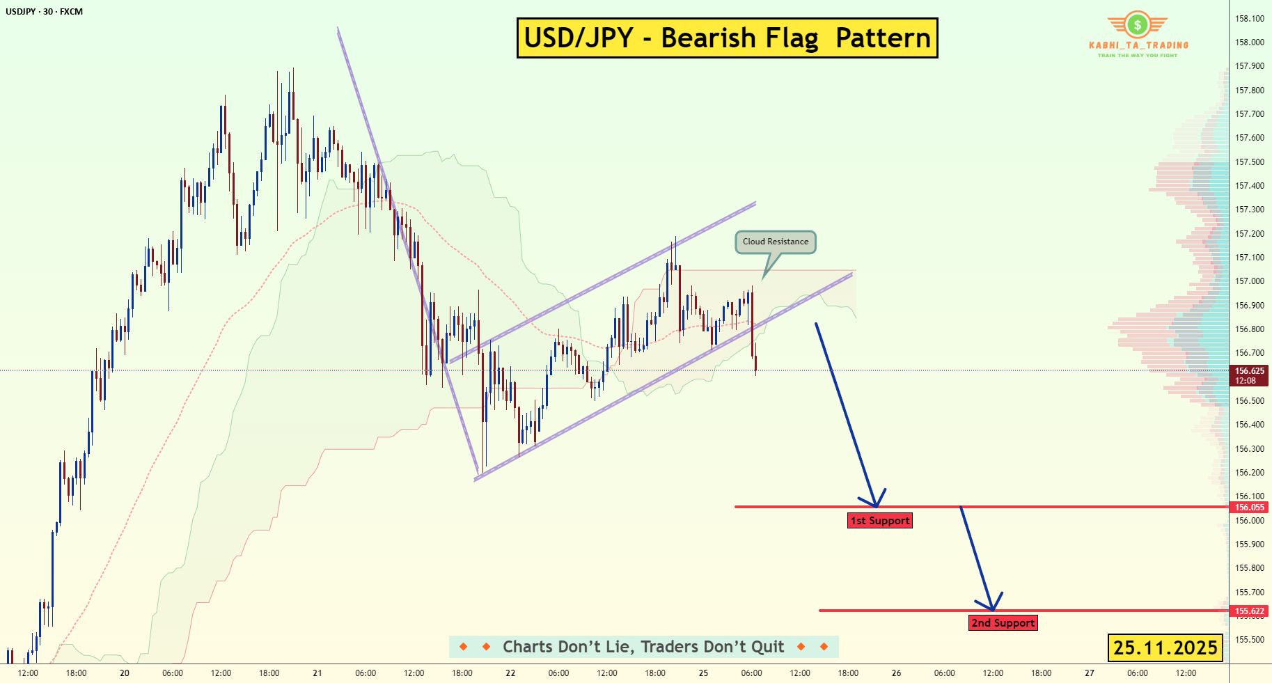 شکست پرچم نزولی USD/JPY (25.11.2025)