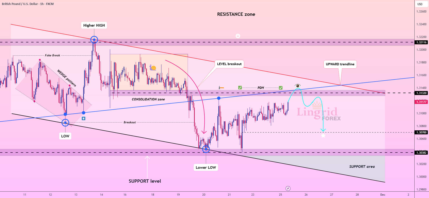 لینگرید | احتمال کوتاه شدن GBPUSD بالاتر از مقاومت PDH