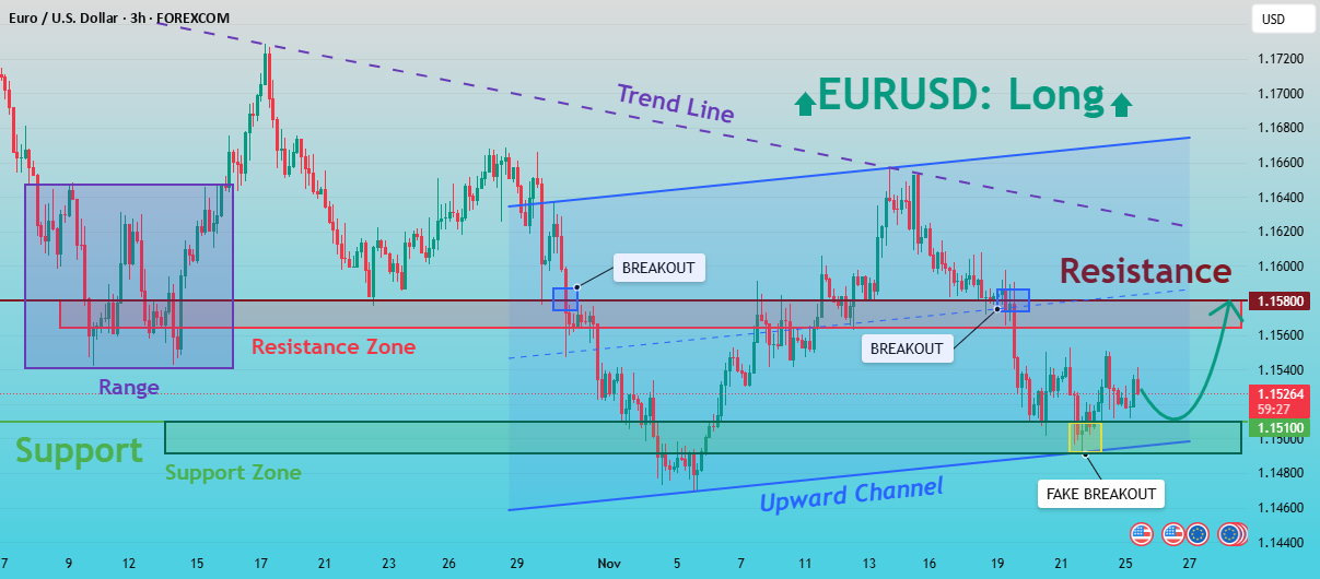 EURUSD: شکست جعلی نقطه واگرایی به مقاومت 1.1580 اشاره دارد.
