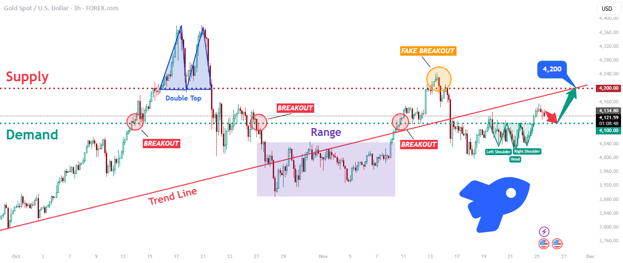 XAUUSD: گاوها 4100 را دفاع می‌کنند! آیا شکست به 4220 نزدیک است؟