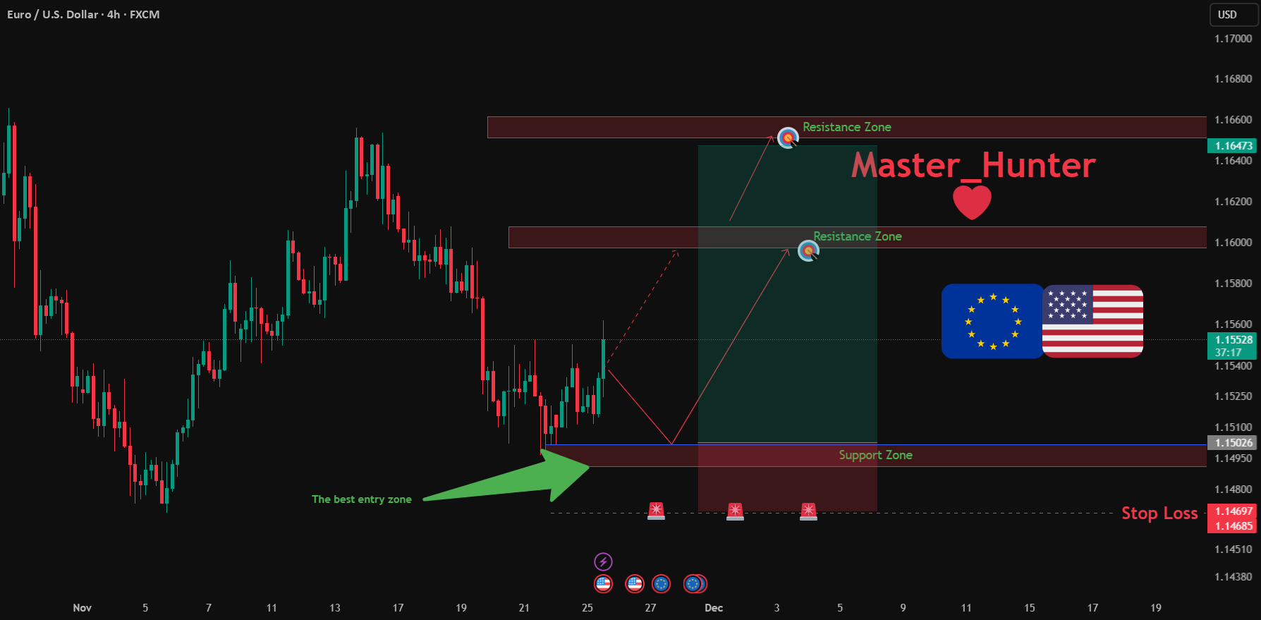آیا EURUSD به سمت بالا حرکت می‌کند تا به 1.167 برسد؟