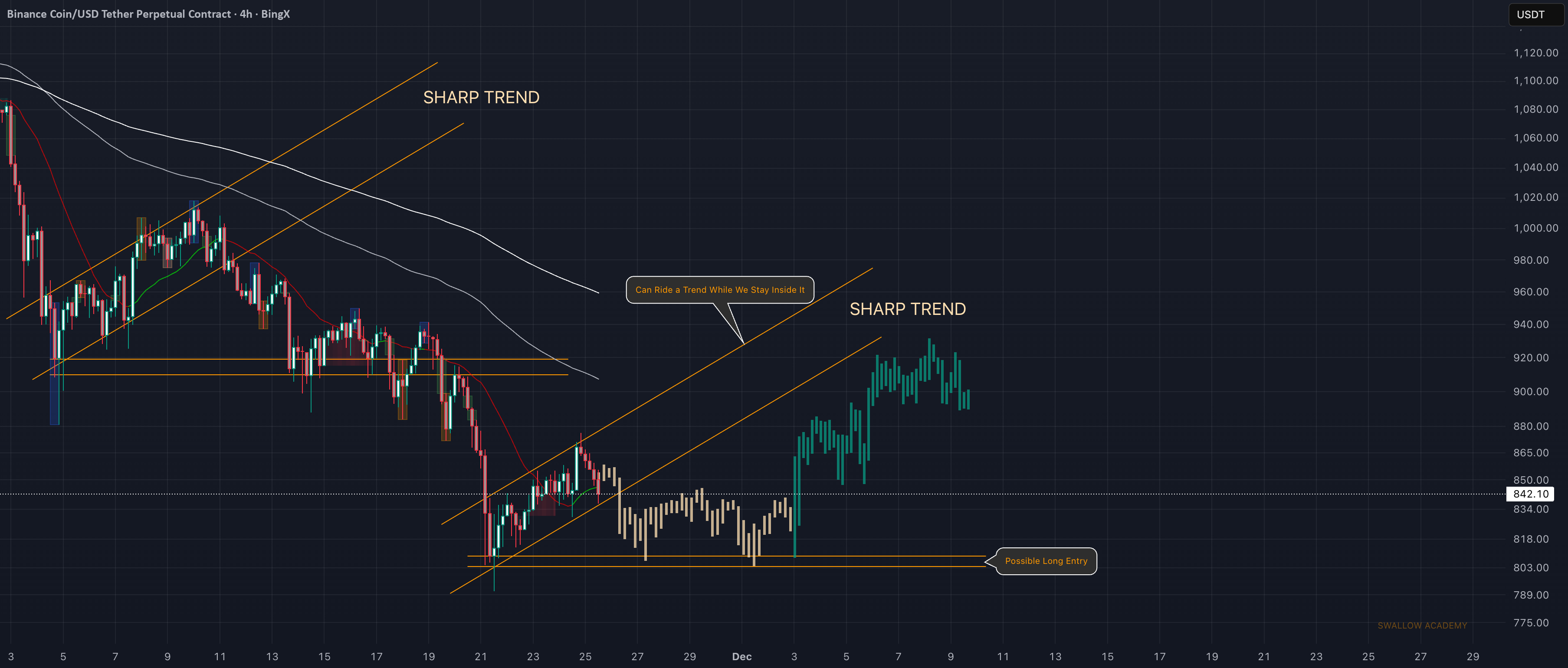 سکه بایننس (BNB): در حال جستجو برای شکستن + MSB