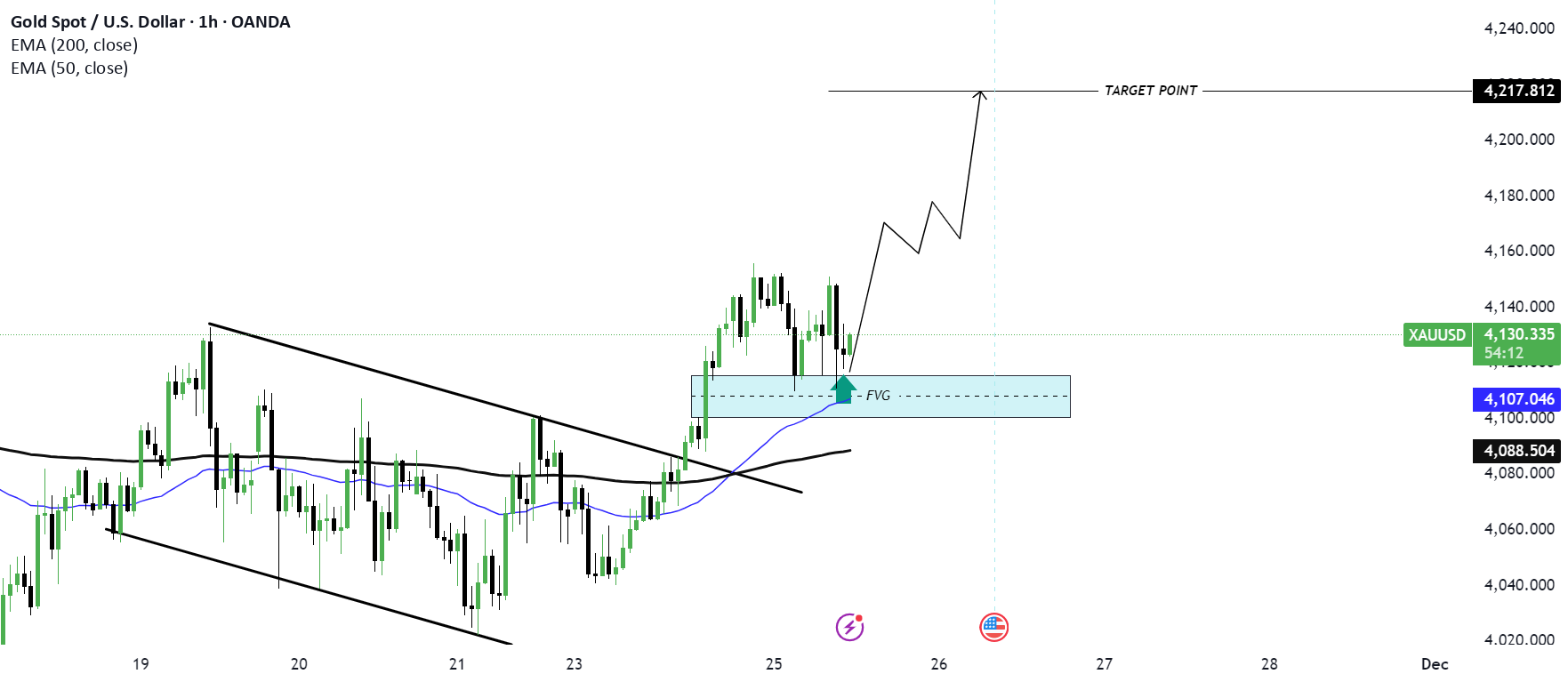تجزیه و تحلیل روند صعودی (XAU/USD) برای خواندن عنوان را بخوانید.