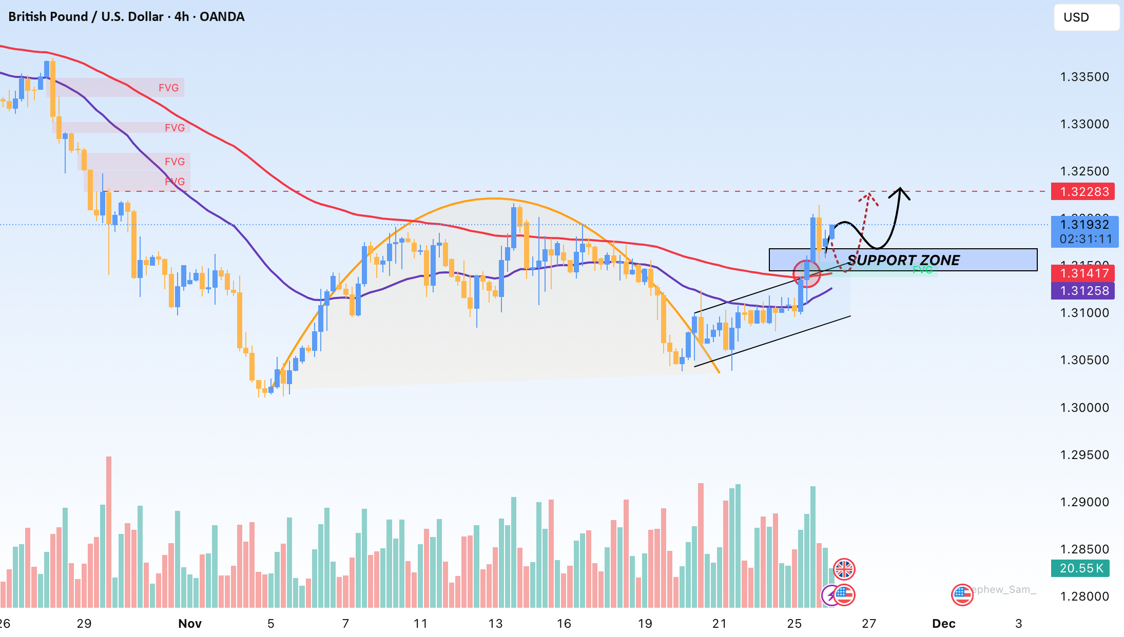 گاوهای GBP/USD کنترل را در دست دارند، چشمانشان به 1.3200 هدف دارد.