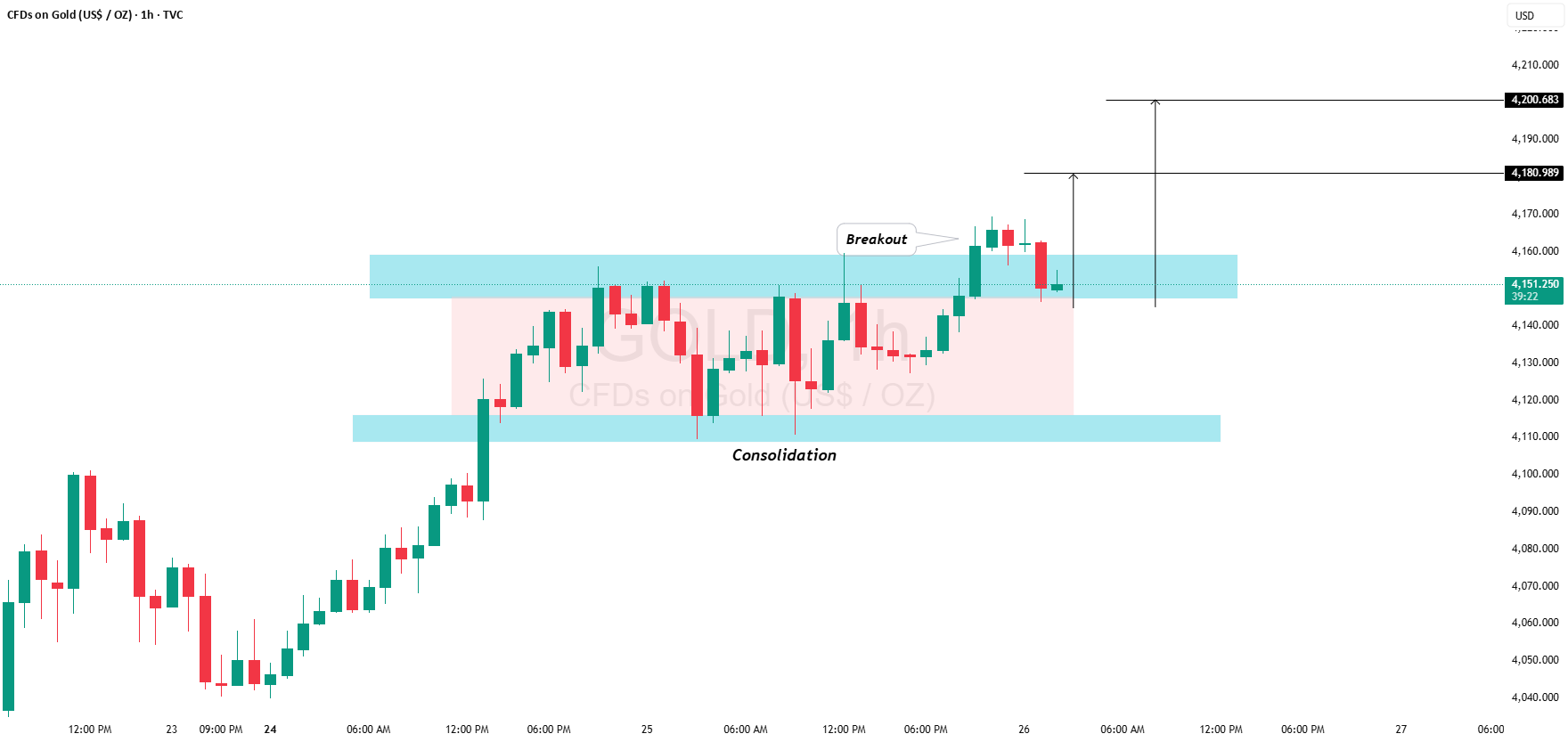 طلا (XAU/USD): تایید قوی صعودی