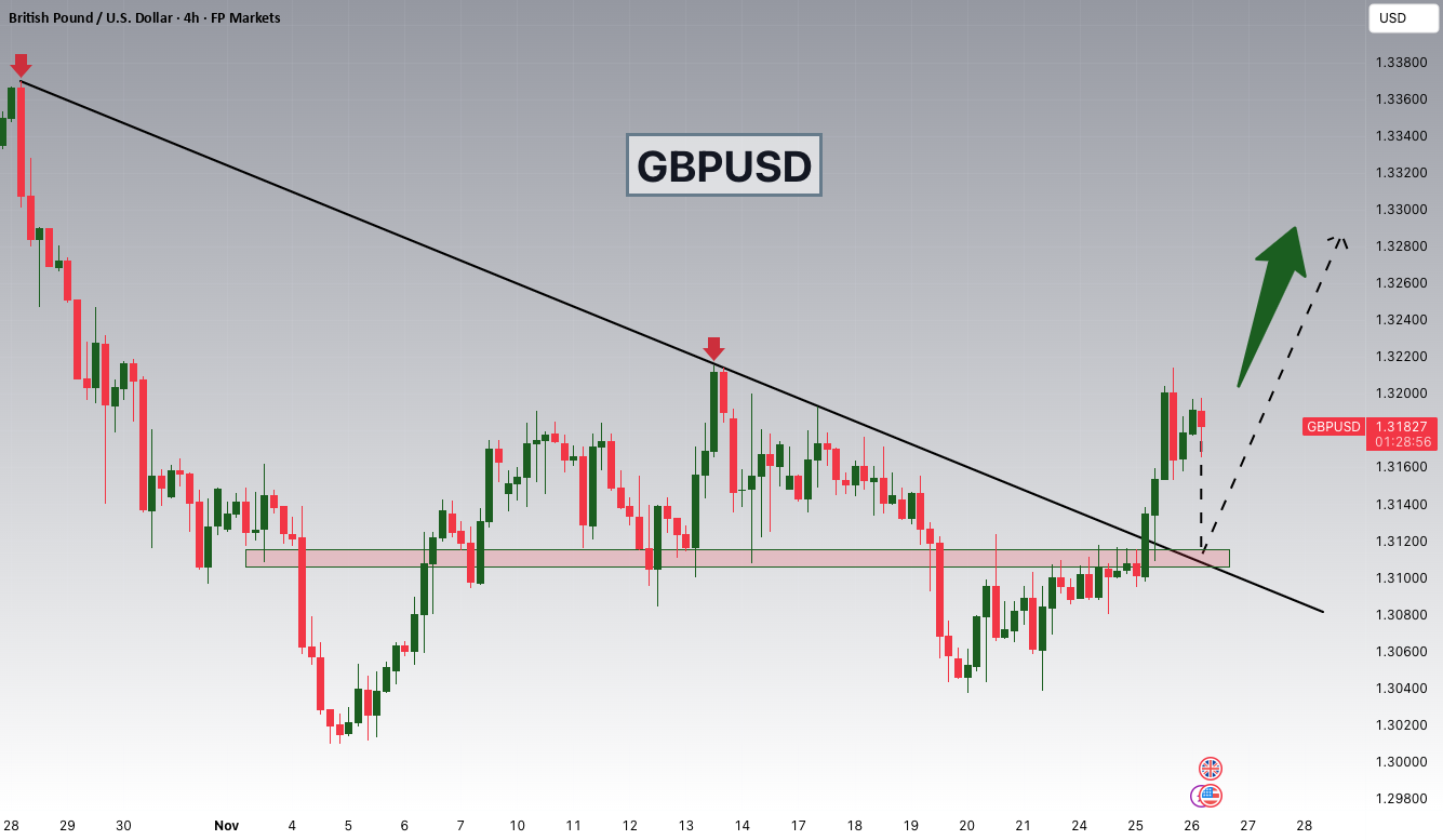 شکست خطی GBPUSD و احتمال بازگشت