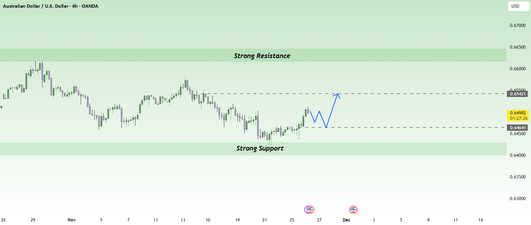 AUD/USD: حمایت قوی، انرژی مثبت را تقویت می‌کند.