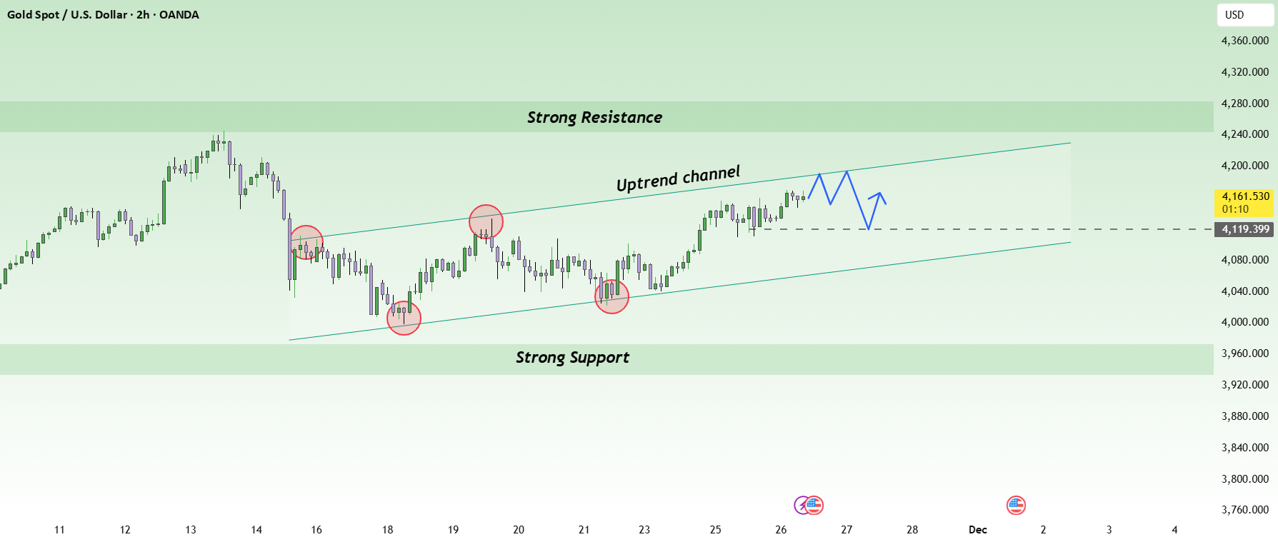 طلا (XAUUSD) ادامه افزایش قیمت خود را بر اساس انتظارات برای کاهش نرخ ادامه می‌دهد.