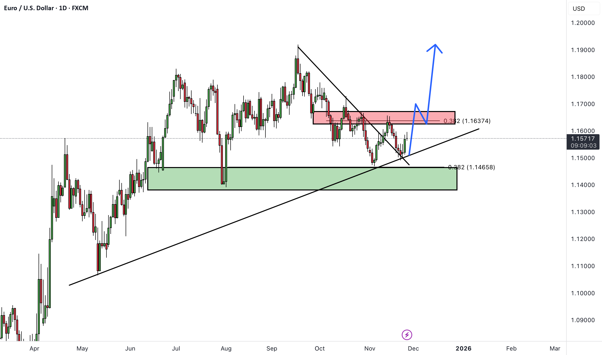 EURUSD به نمایش اروپا به دلار ایالات متحده اشاره دارد.