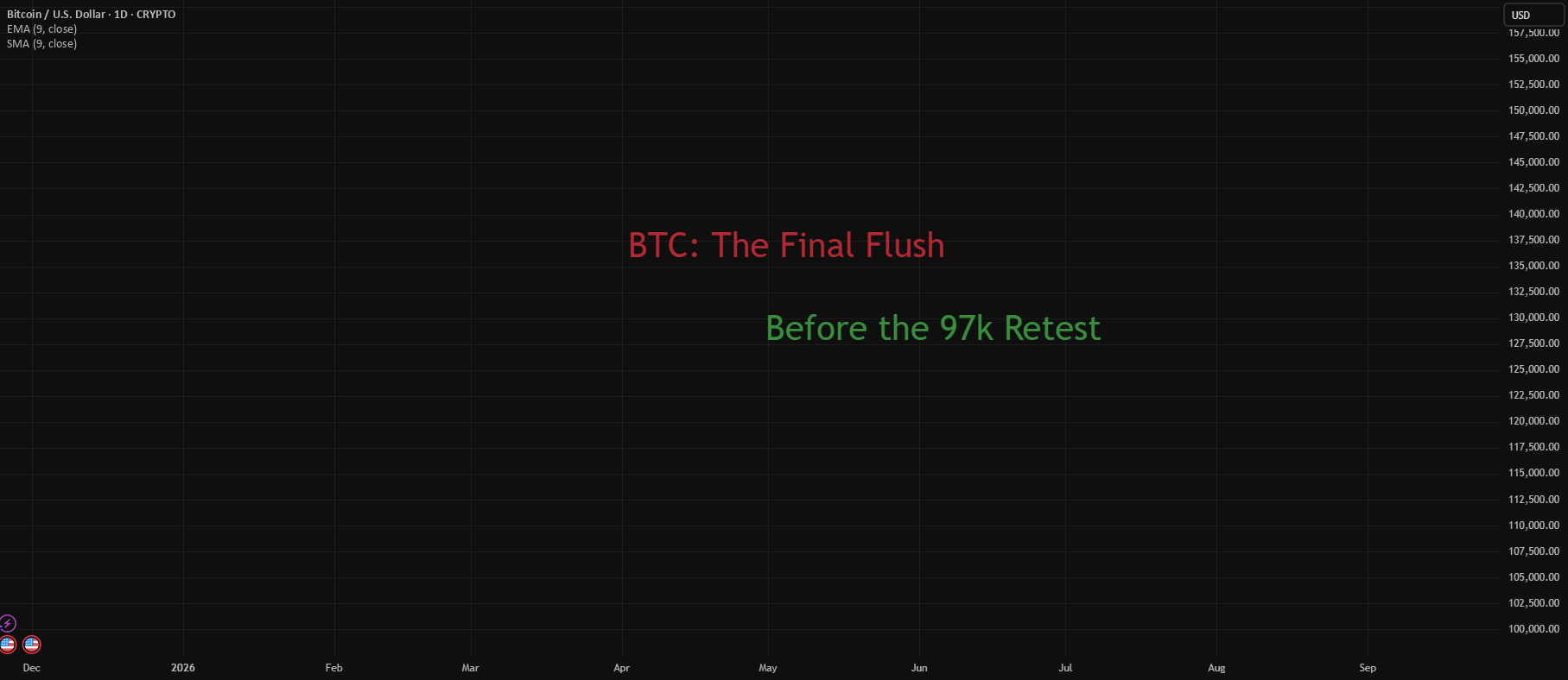 آیا BTC: شستشوی نهایی قبل از بازآزمایی 97 هزار دلار است؟