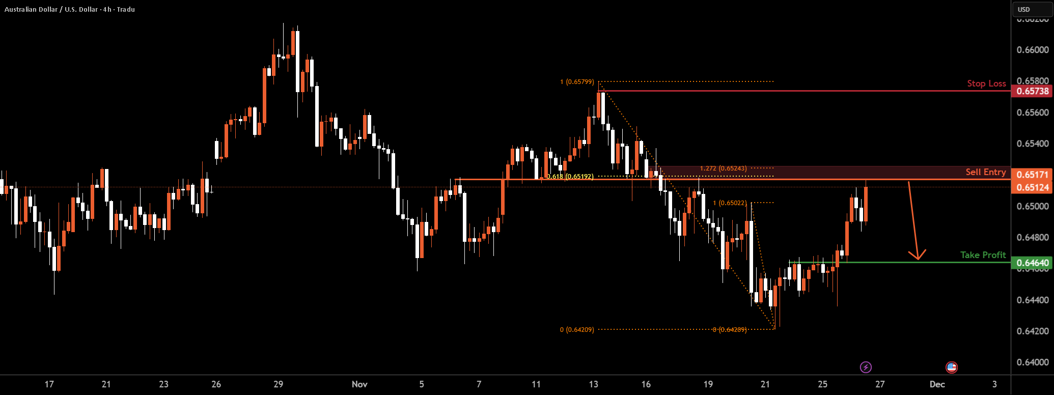 واکنش منفی از مقاومت کلیدی در نمودار چهار ساعته AUDUSD