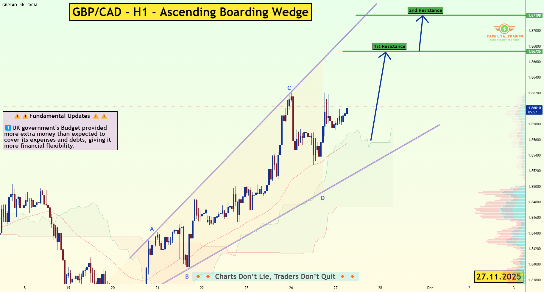 GBP/CAD - H1 - افزایش بودجه در انگلستان!
