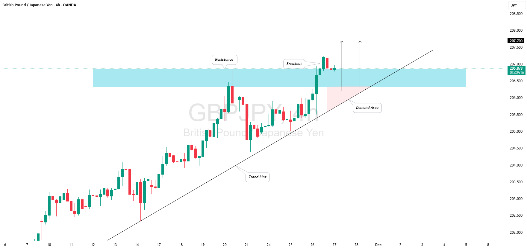 GBP/JPY: شکست و منطقه تقاضای مهم — تصویر 1