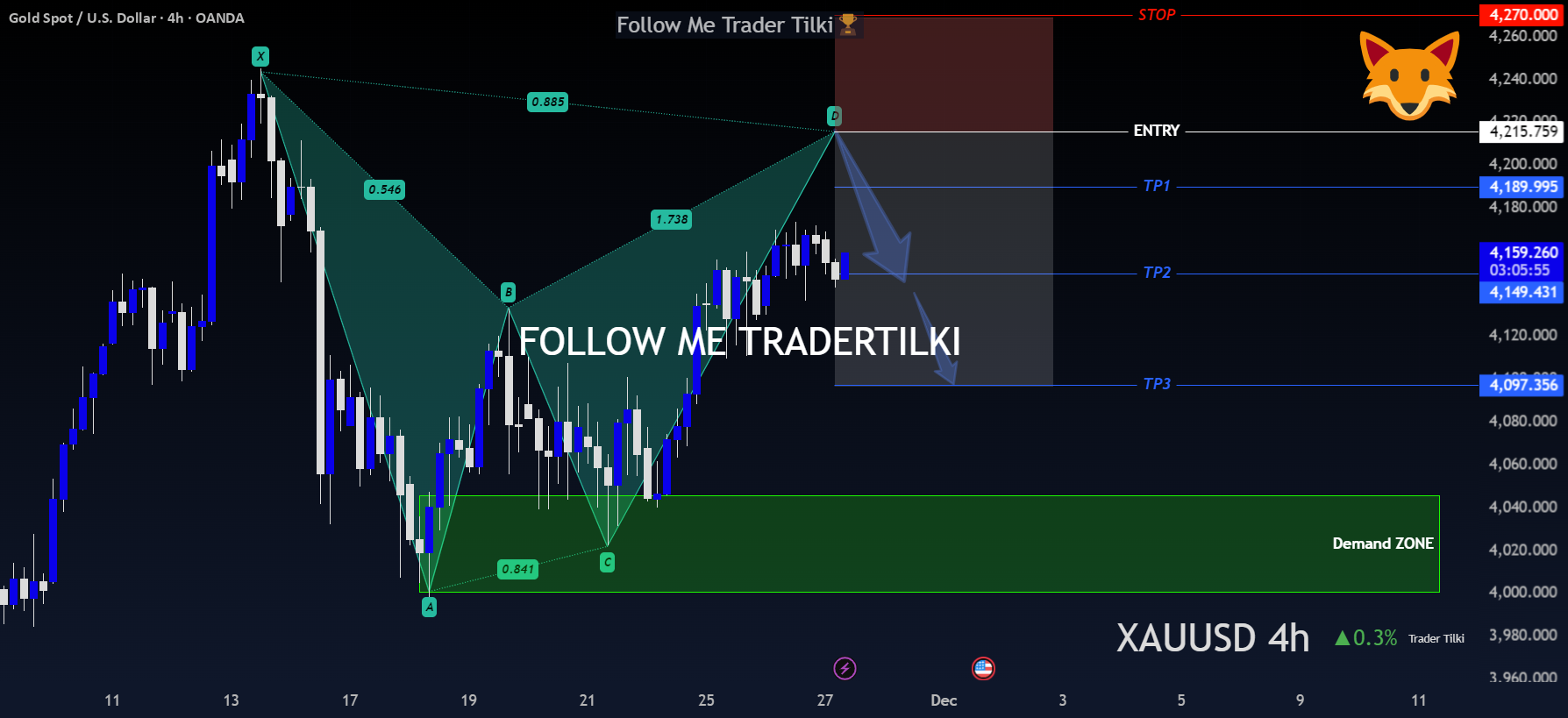 ریسک/پاداش 2.24 در XAUUSD-طلا - آیا فرصتی در راه است؟