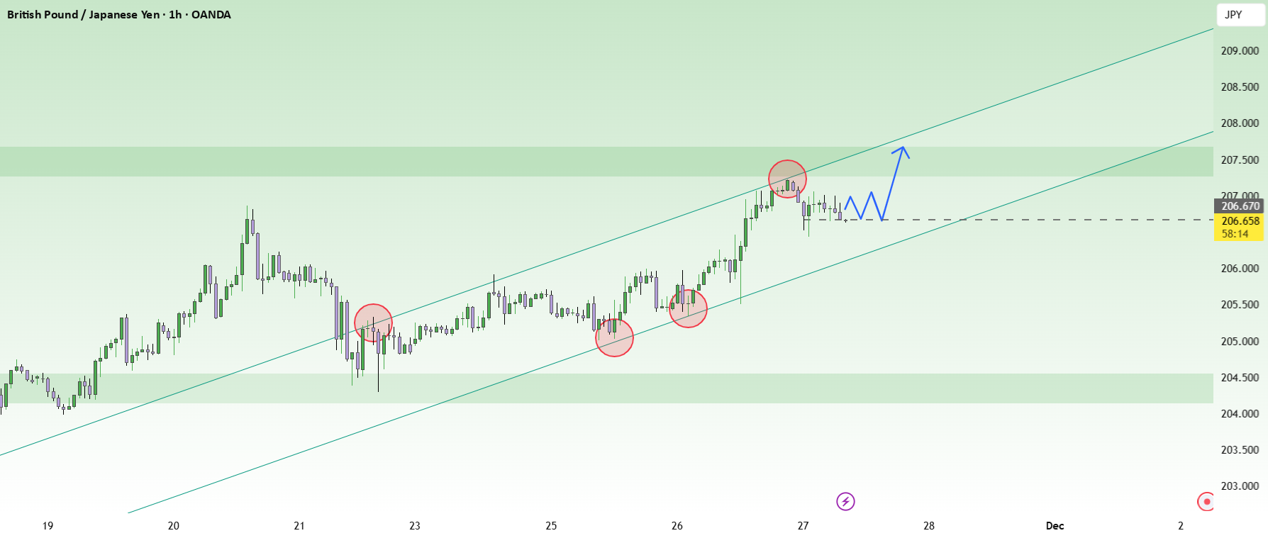 GBP/JPY: روند صعودی قوی، شکست یا اصلاح؟