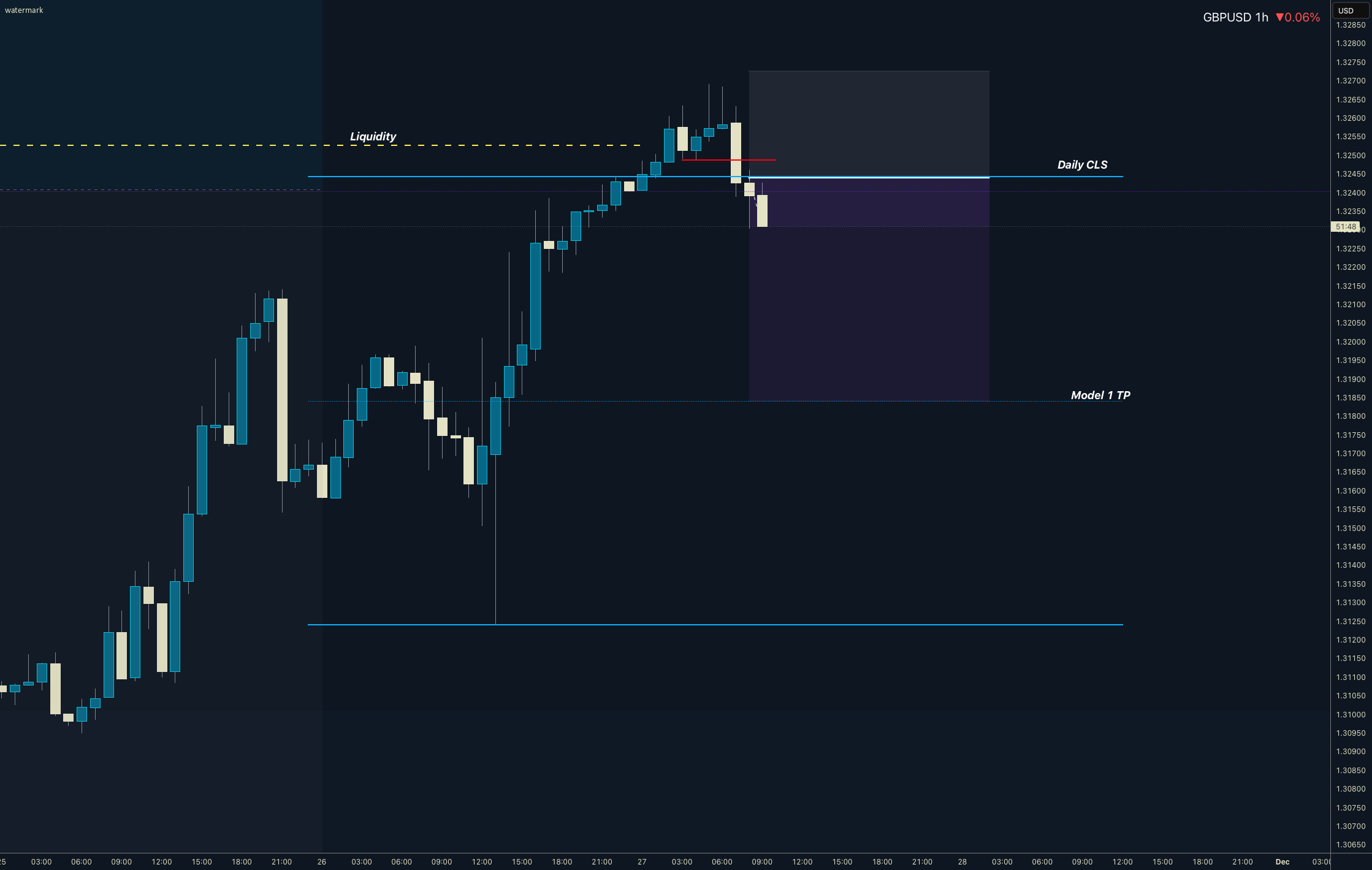 مدل روزانه GBPUSD با 50٪ TP