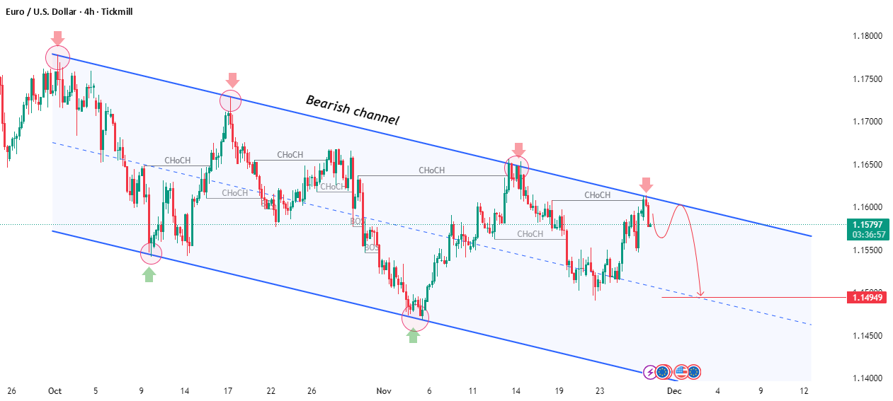 EURUSD در کانال نزولی قرار دارد - منتظر ردیابی نزدیک خط روند هستیم.