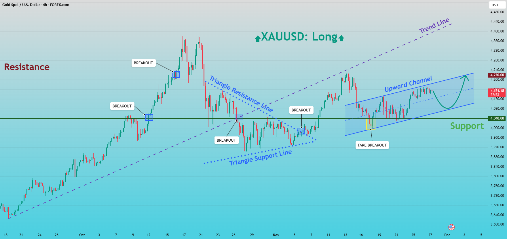 XAUUSD: کانال نقطه‌های مهم را به ۴,۲۲۰ دلار به عنوان هدف بعدی اشاره می‌کند.