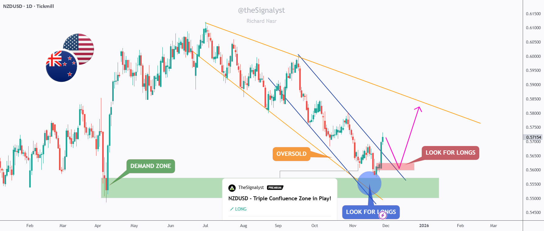 NZDUSD - ردیف سه گانه... در حال انتظار برای بازآزمایی! — تصویر 1