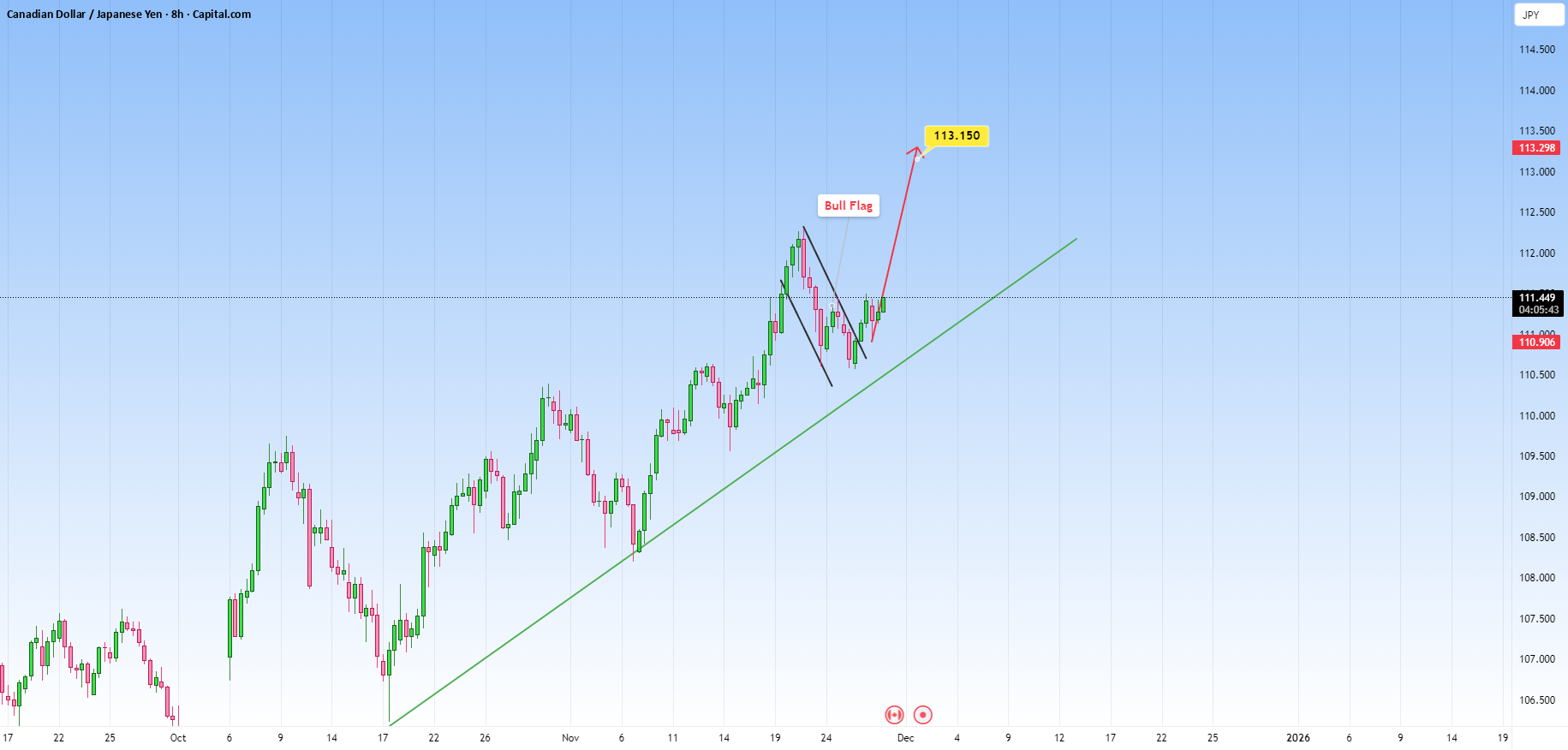 CADJPY ممکن است ادامه یابد به سمت بالا