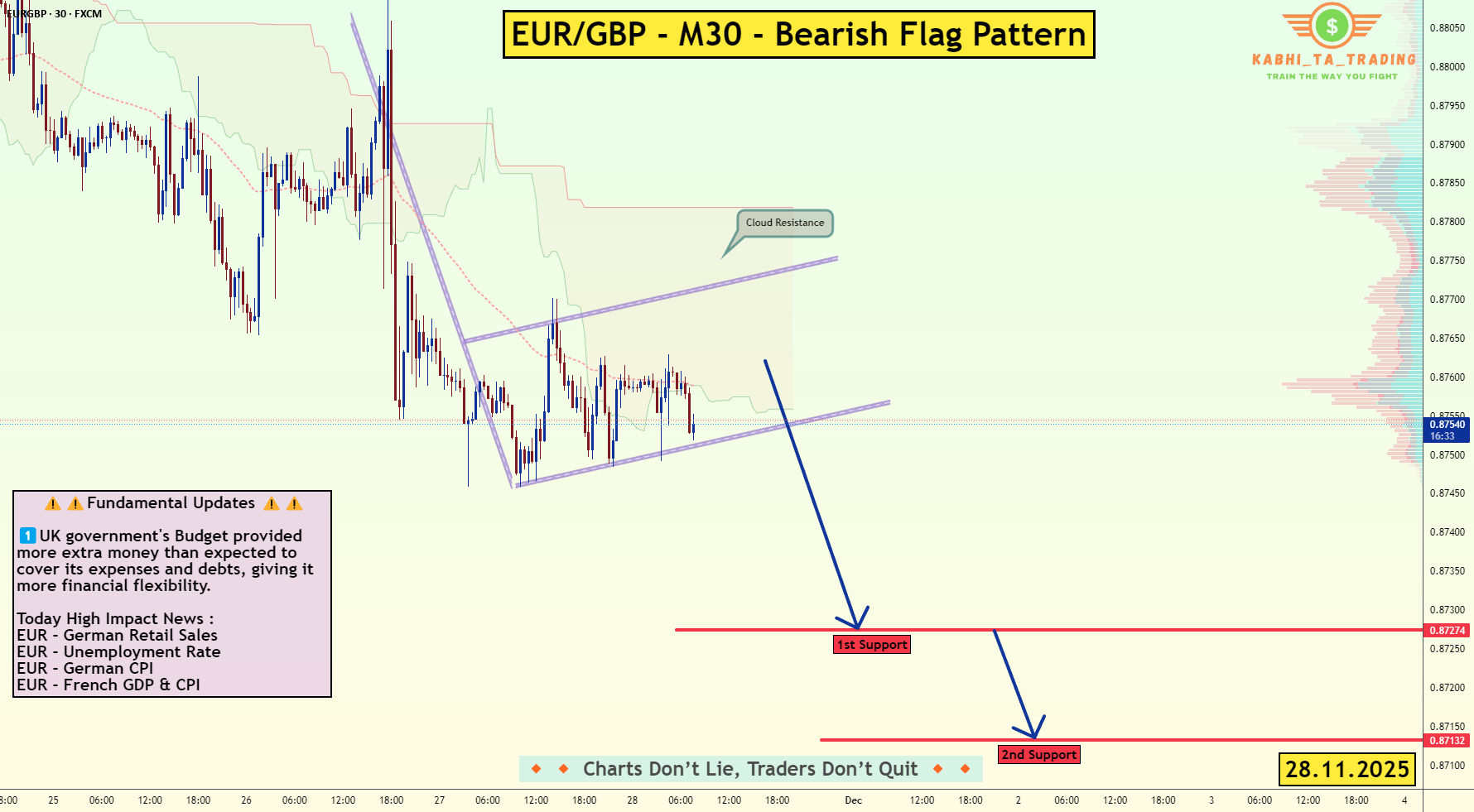EUR/GBP - پرچم نزولی (28.11.2025)