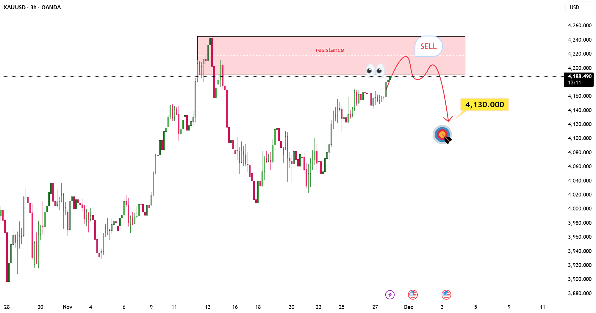 XAUUSD: برگشت نزدیک، از دست ندهید