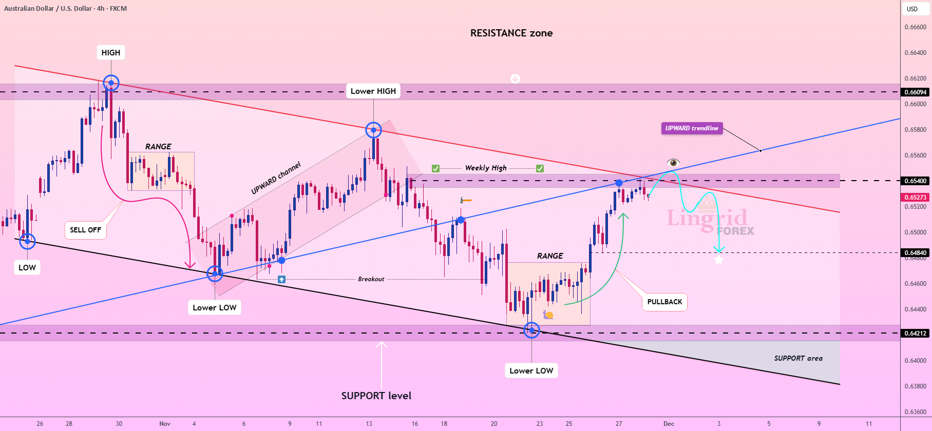 منتظر ردیابی بالای کانال AUDUSD در Lingrid هستیم.