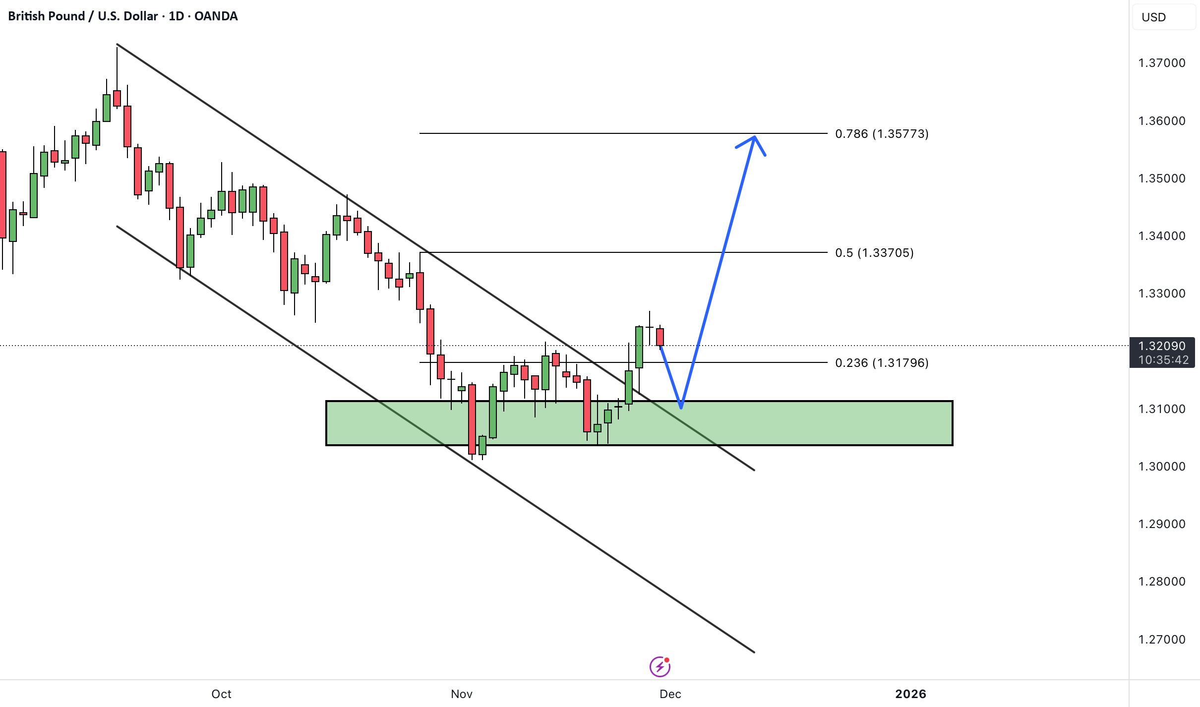 GBPUSD به معنای پوند انگلیس به دلار آمریکا است.