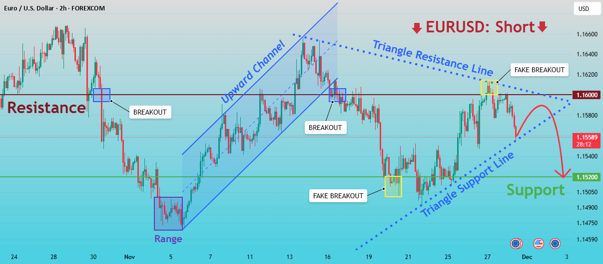 EURUSD: فروشندگان به سمت پشتیبانی 1.15200 هدف گذاری می‌کنند.